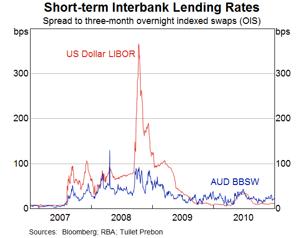 Graph 1: Short-term Interbank Lending Rates