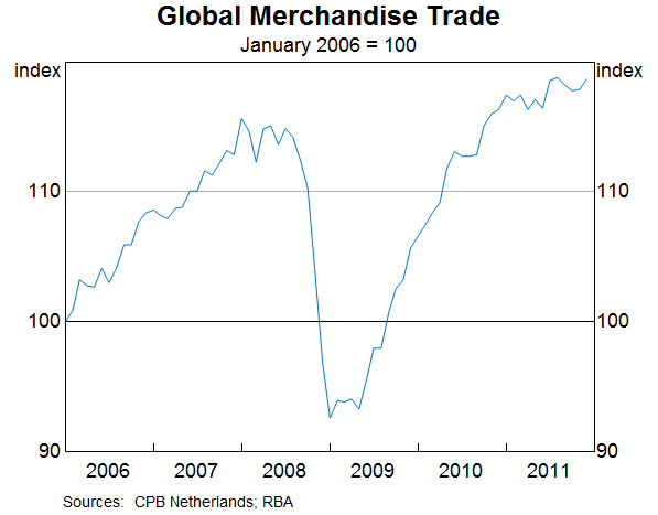 Graph 3: Global Merchandise Trade