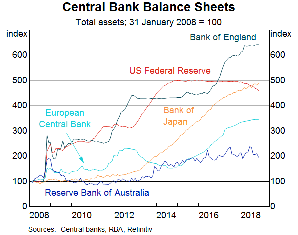 Graph 4: Central Bank Balance Sheets