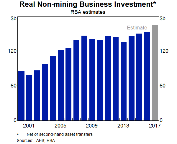 Graph 1: Real Non-mining Business Investment