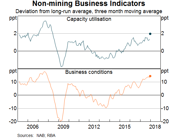 Graph 2: Non-mining Business Indicators