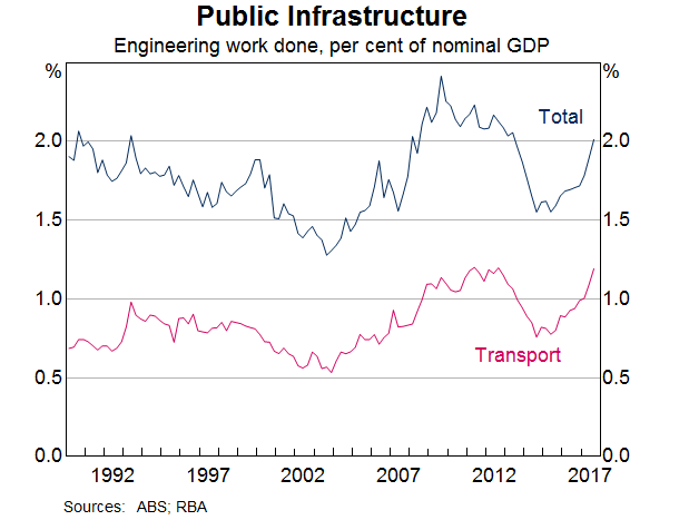 Graph 3: Public Infrastructure