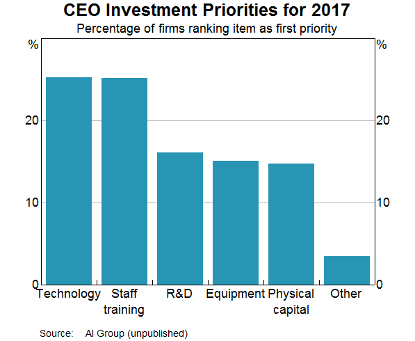 Graph 4: CEO Investment Priorities for 2017