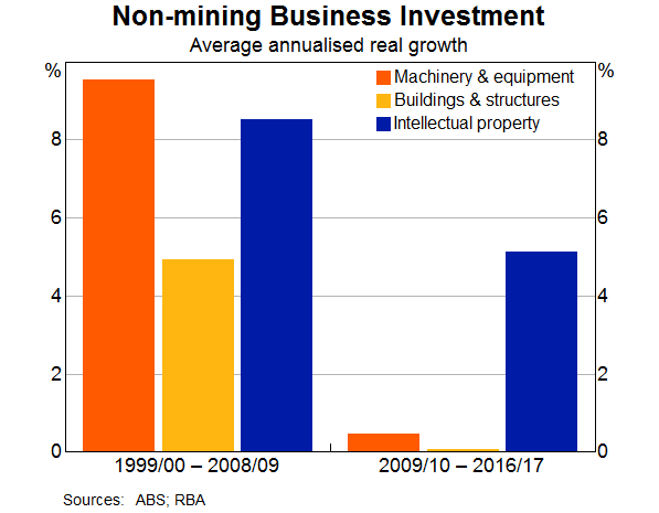 Graph 5: Non-mining Business Investment