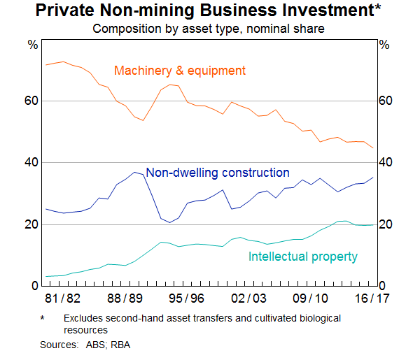 Graph 6: Private Non-mining Business Investment