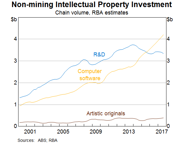 Graph 7: Non-mining Intellectual Property Investment
