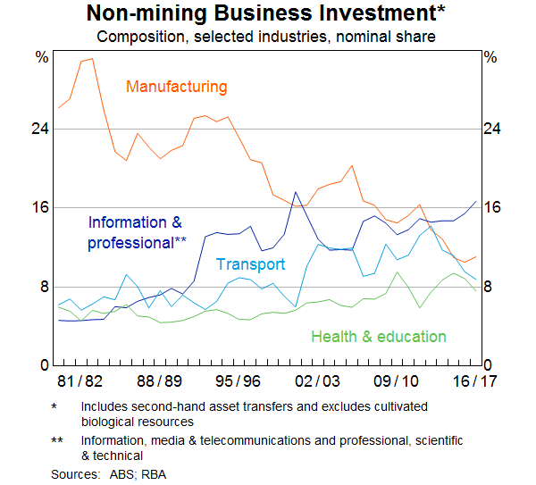 Graph 8: Non-mining Business Investment - Composition, selected industries, nominal share