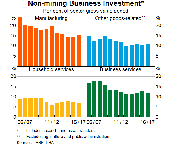 Graph 9: Non-mining Business Investment - Per cent of sector gross value added