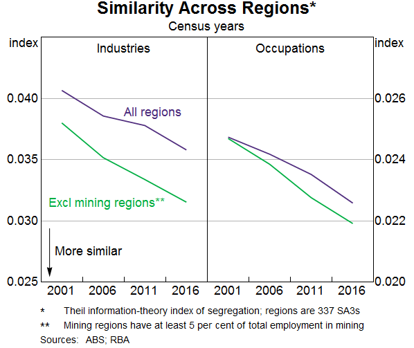 Graph 10: Similarity across regions