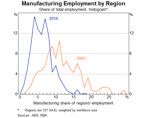 Graph 11: Manufacturing employment by region