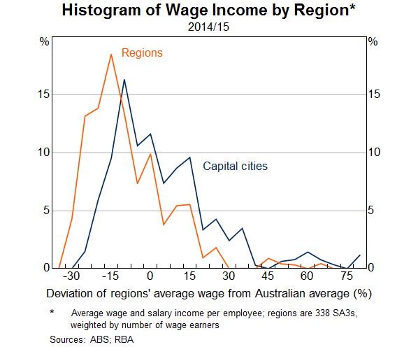 Graph 13: Histogram of wage income by region