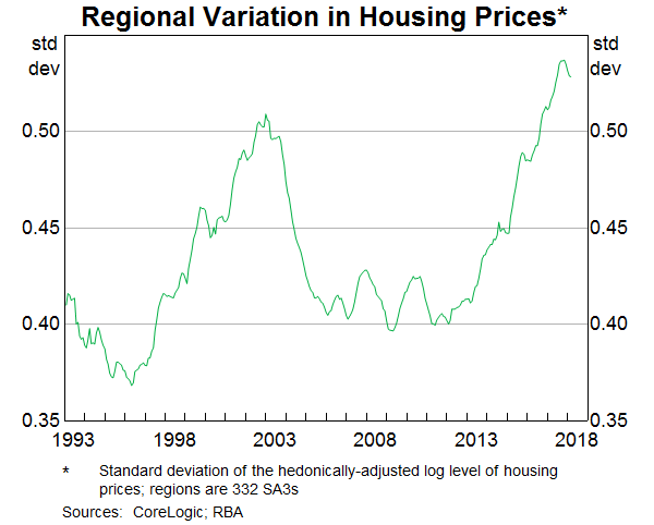 Graph 14: Regional variation in housing prices