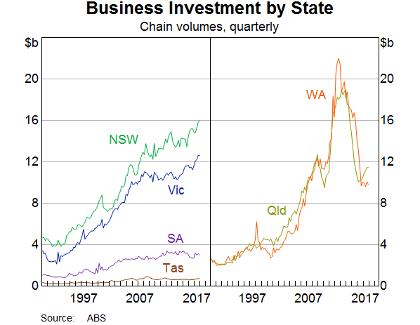 Graph 3: Business investment by state