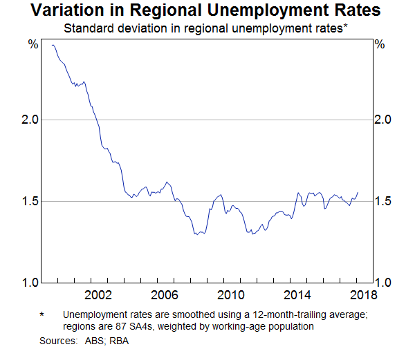 Graph 6: Variation in regional unemployment rates