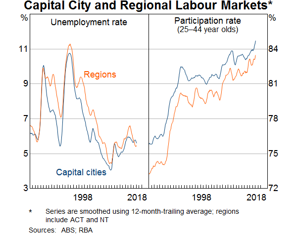 Graph 7: Capital city and regional labour markets