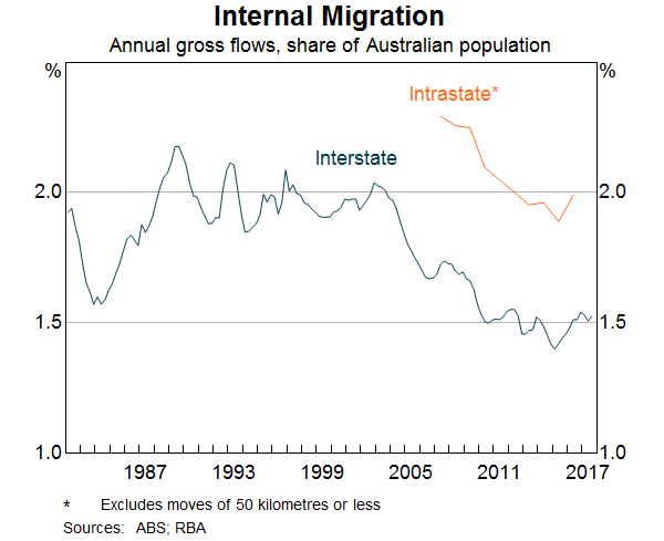 Graph 8: Internal migration