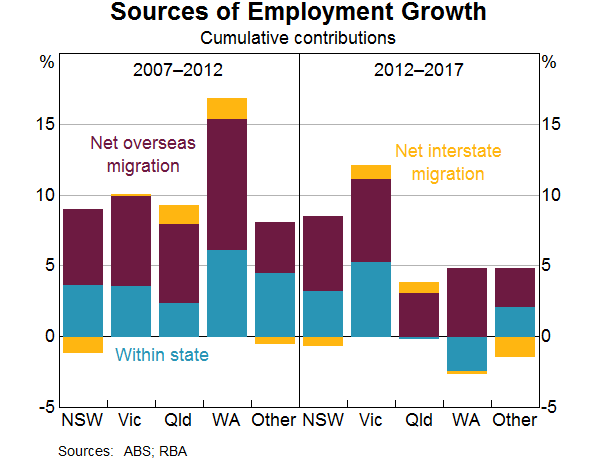 Graph 9: Sources of employment growth