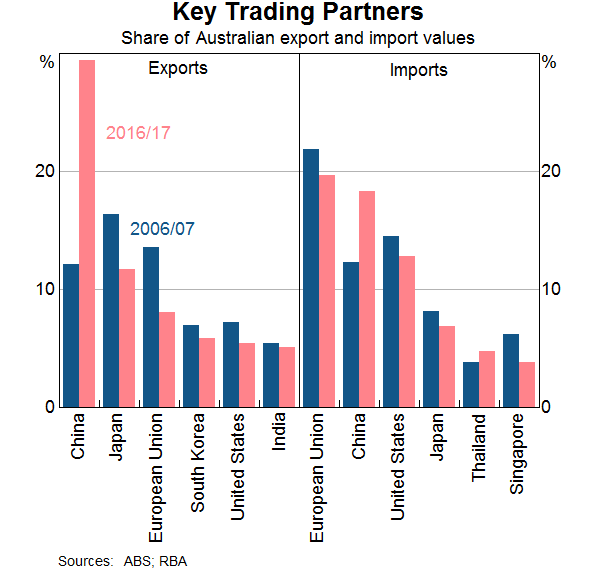Graph 1: Key Trading Partners