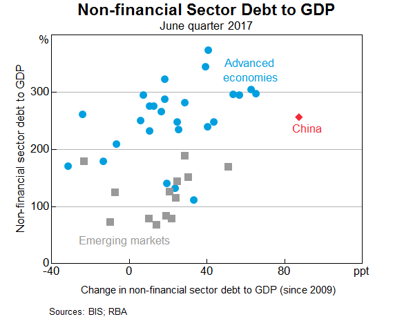 Graph 10: Non-financial Sector Debt to GDP