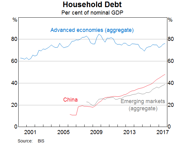 Graph 11: Household Debt