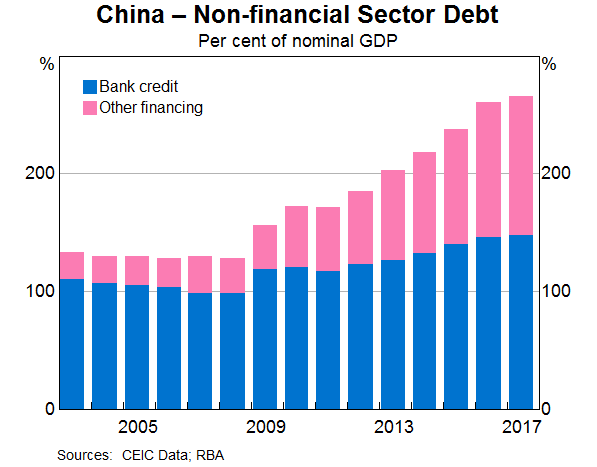 Graph 12: China – Non-financial Sector Debt