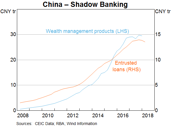 Graph 13: China – Shadow Banking