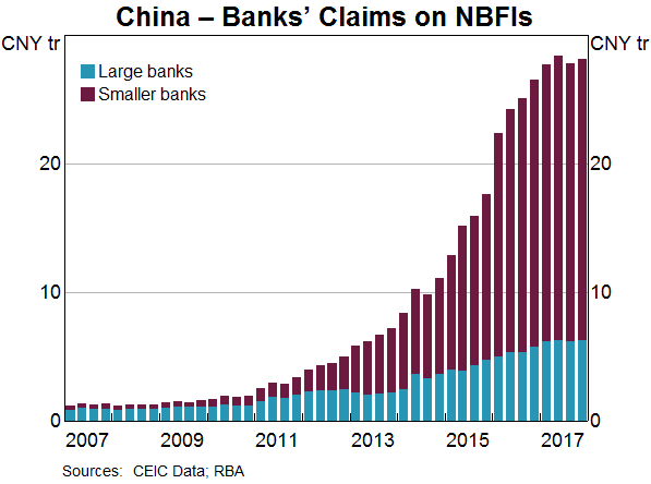 Graph 14: China – Banks’ Claims on NBFIs