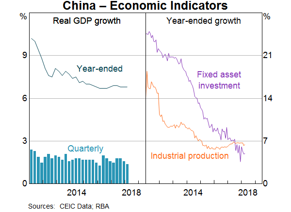 Graph 16: China – Economic Indicators