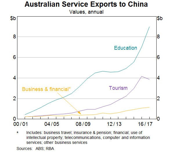 Graph 3: Australian Service Exports to China