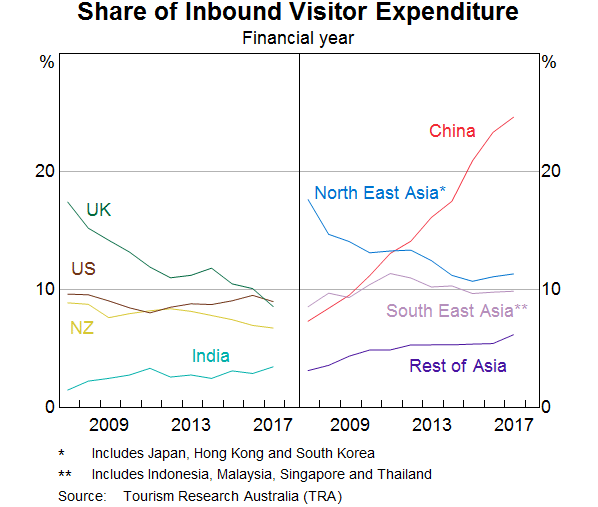 Graph 4: Share of Inbound Visitor Expenditure
