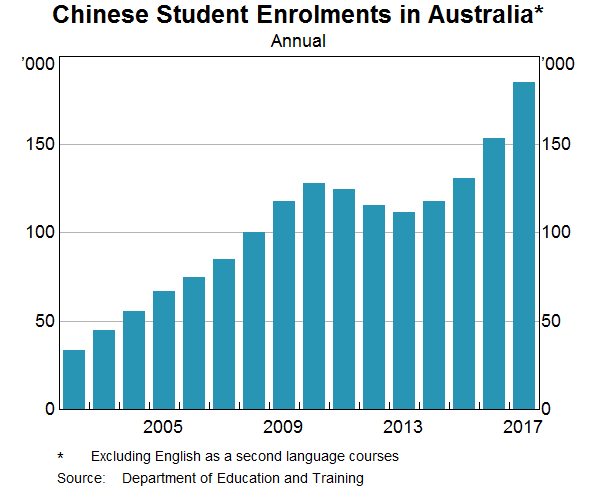Graph 5: Chinese Student Enrolments in Australia