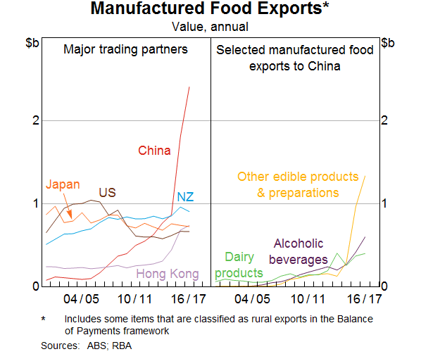 Graph 6: Manufactured Food Exports