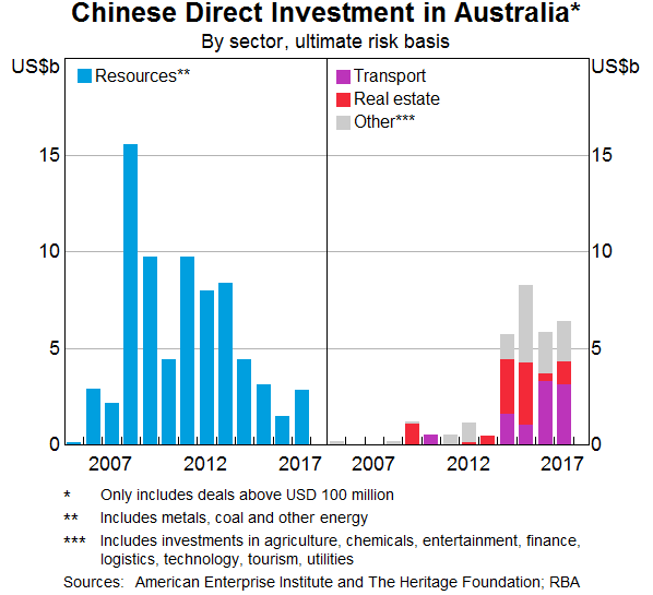 Graph 7: Chinese Direct Investment in Australia