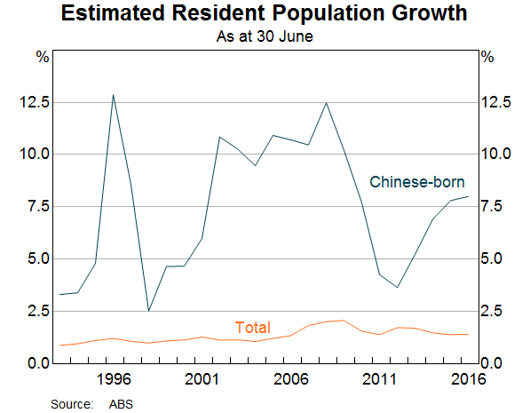 Graph 8: Estimated Resident Population Growth