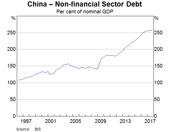 Graph 9: China – Non-financial Sector Debt
