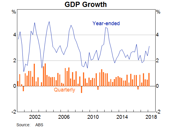 Graph 1: GDP Growth