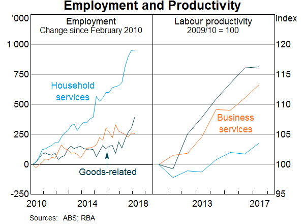 Graph 10: Employment and Productivity