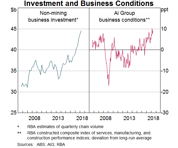 Graph 2: Investment and Business Conditions