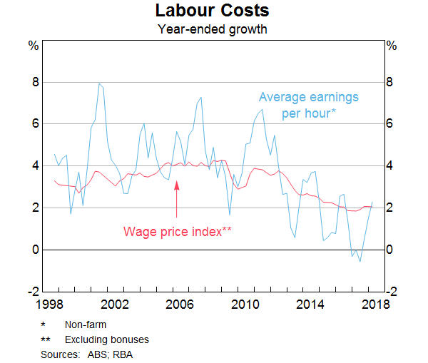 Graph 3: Labour Costs