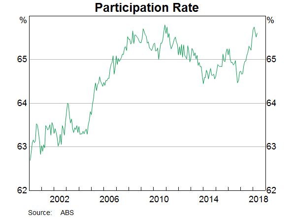 Graph 5: Participation Rate