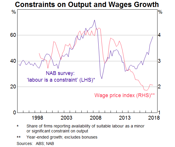 Graph 6: Constraints on Output and Wages Growth