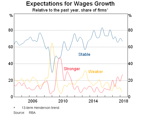 Graph 8: Expectations for Wages Growth