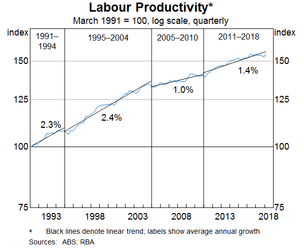 Graph 9: Labour Productivity