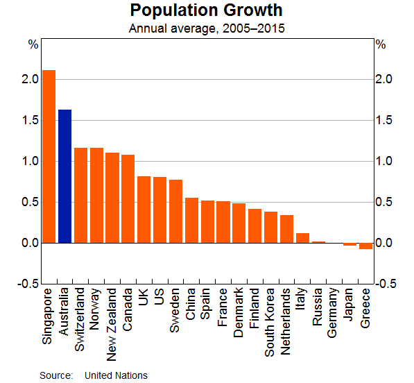 Graph 1: Population growth - annual average 2005 - 2015