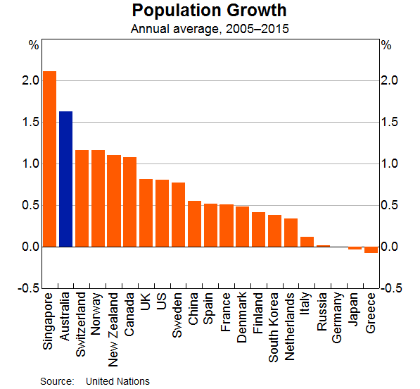 australian government policies to manage population growth