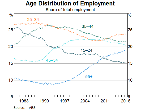 Graph 10: Age distribution of empoloyment