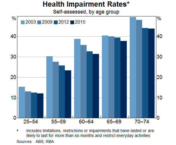 Graph 11: Health impairment rates