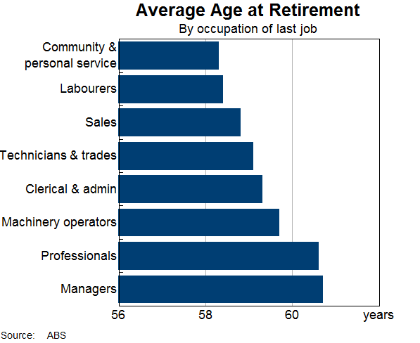Graph 12: Average age at retirement
