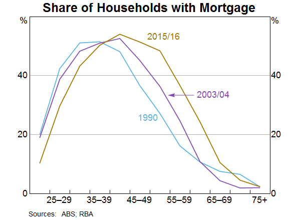 Graph 13: Share of households with mortgage