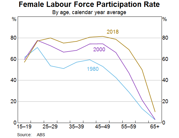 Graph 14: Female labour force participation rate
